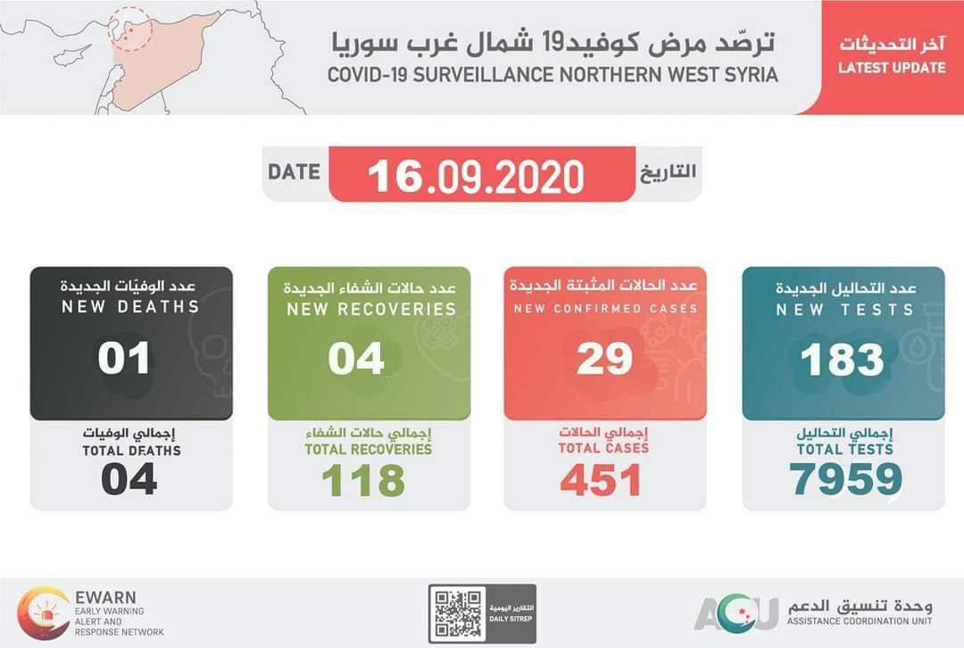 ارتفاع عدد الإصابات بـ"كورونا"...