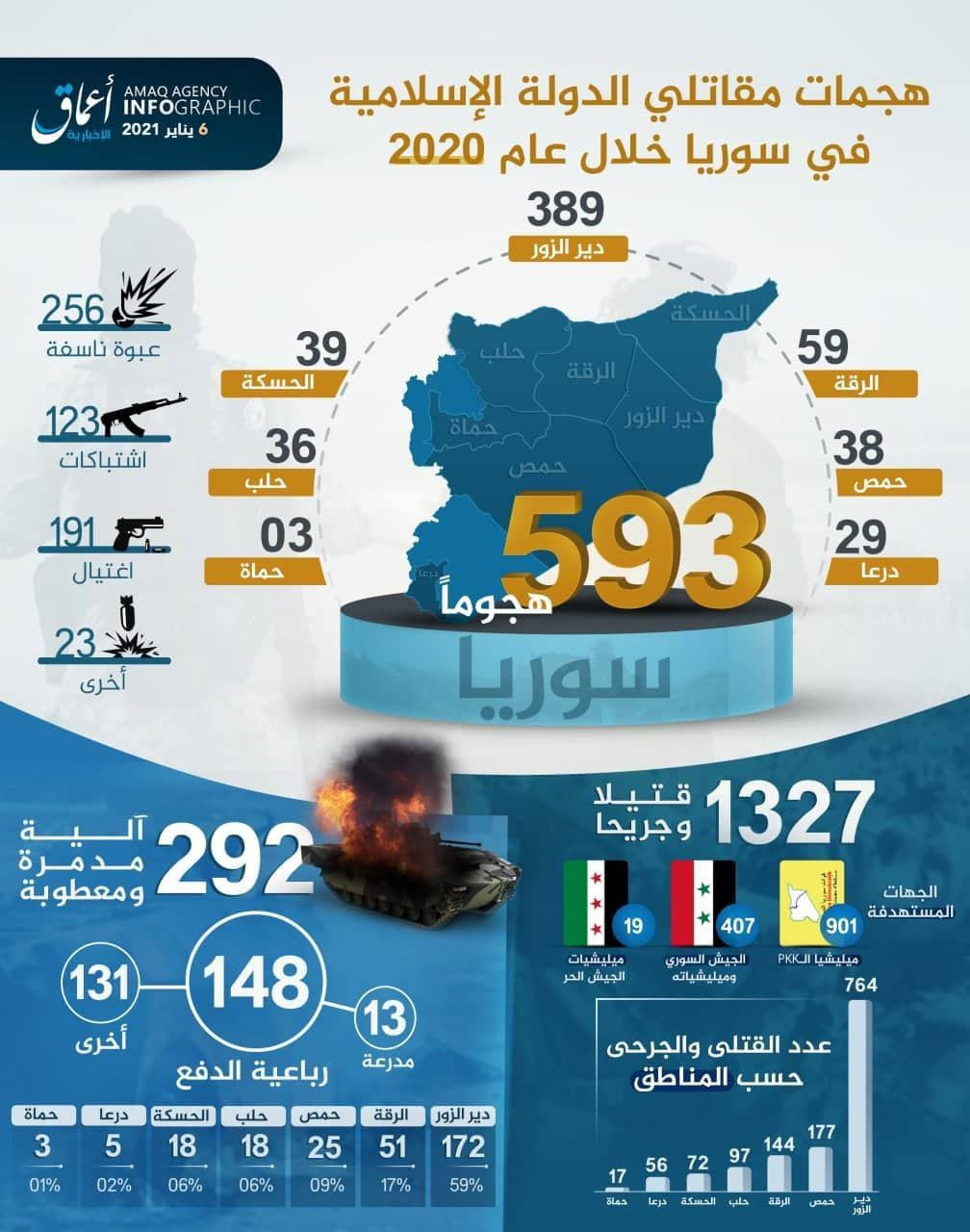 "د.ا.عش" ينشر حصيلة أعماله خلا...