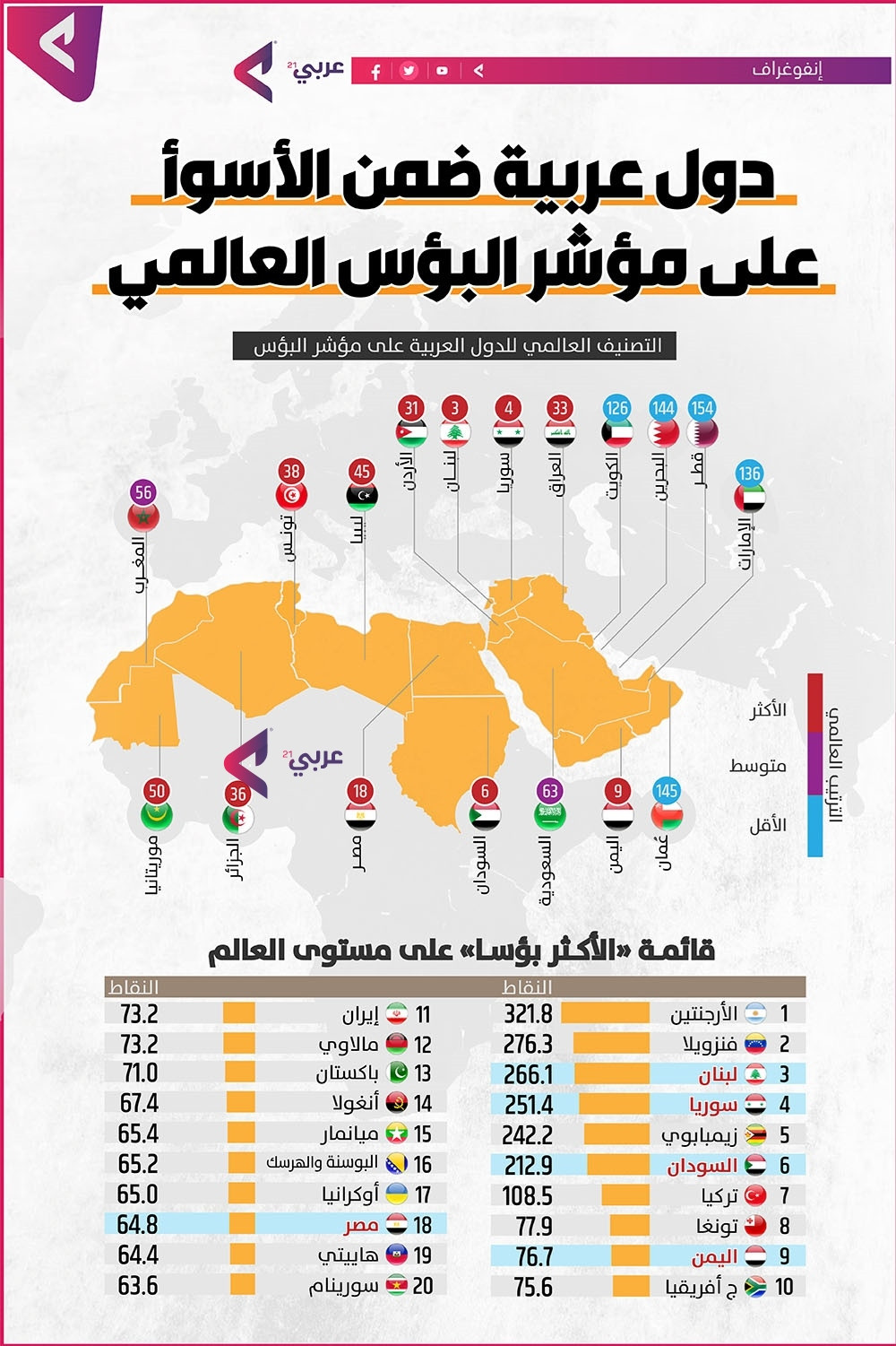  5 دول عربية  تصنف كأكثر الدول بؤساً بينها سوريا 