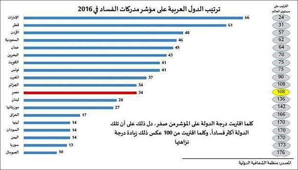 العرب الأكثر فساداً.. و"سوريا...