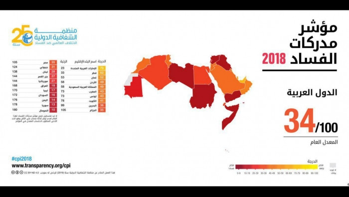 سوريا بالمرتبة قبل الأخيرة في...