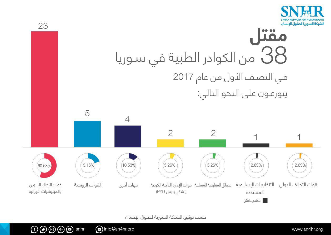 تقرير حقوقي.. حصيلة اعتداءات ا...