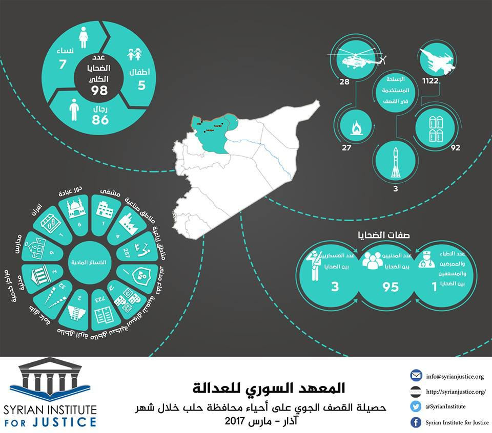 تقرير حقوقي:  1112 قنبلة ألقيت...