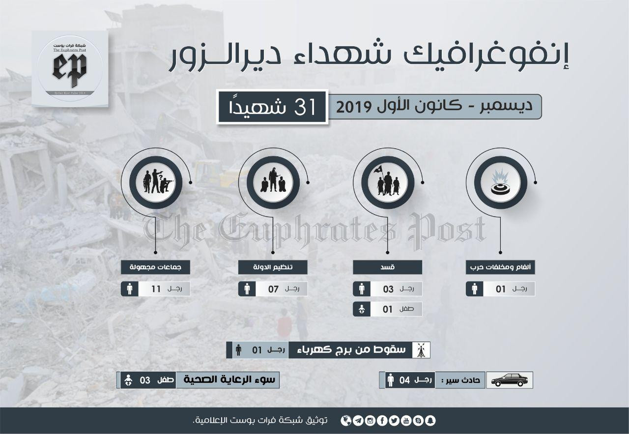 30 شهيدا مدنيا حصيلة كانون الأ...