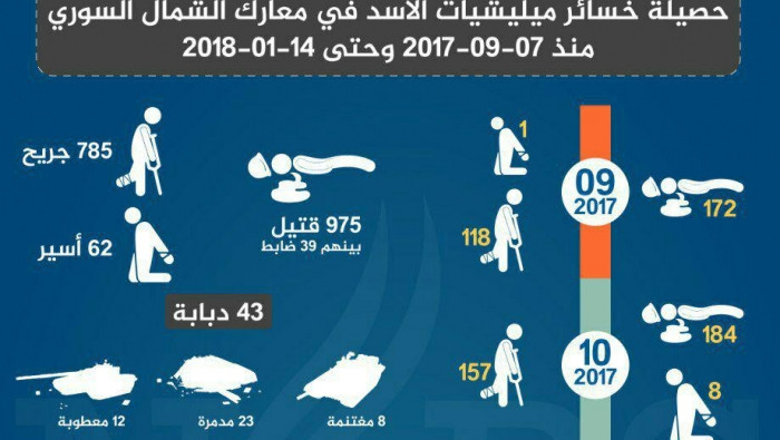 نحو ألف قتيل للنظام بمعارك الش...