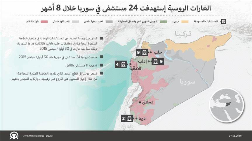 روسيا قصفت 24 مشفىً بسوريا خلا...