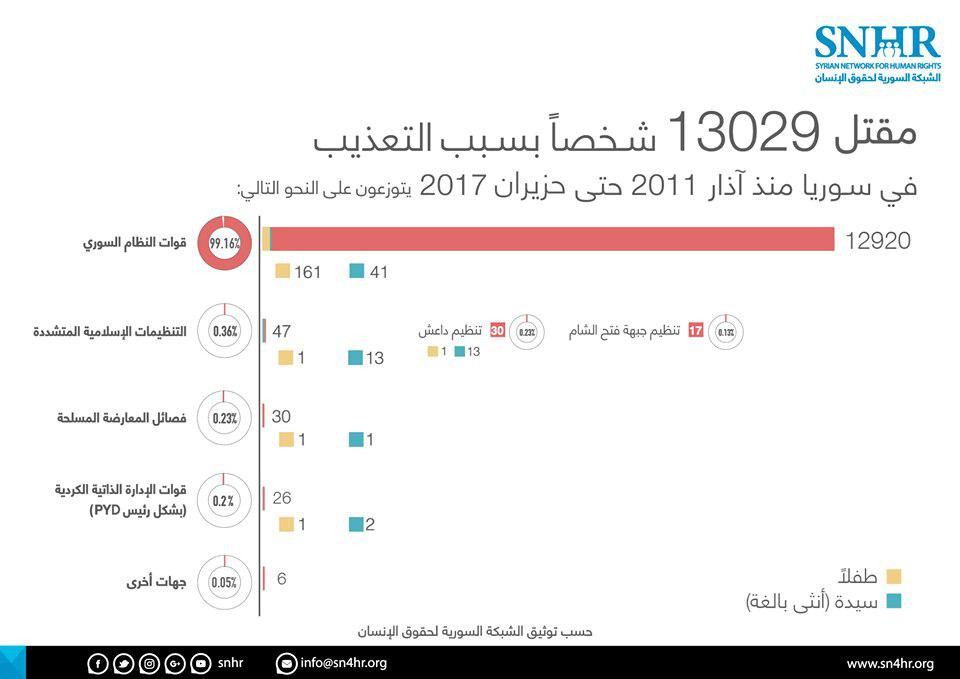 حصيلة مرعبة لشهداء التعذيب "ال...