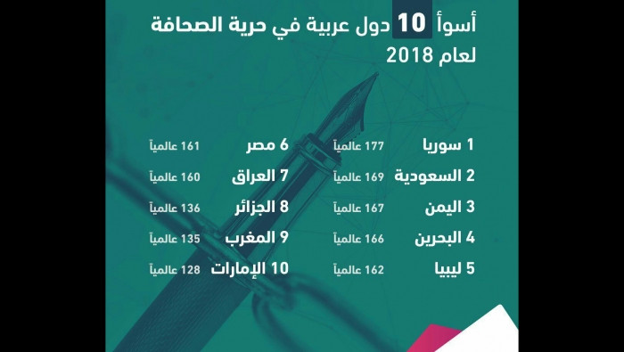 "سوريا الأسد" تتذيّل العرب في...