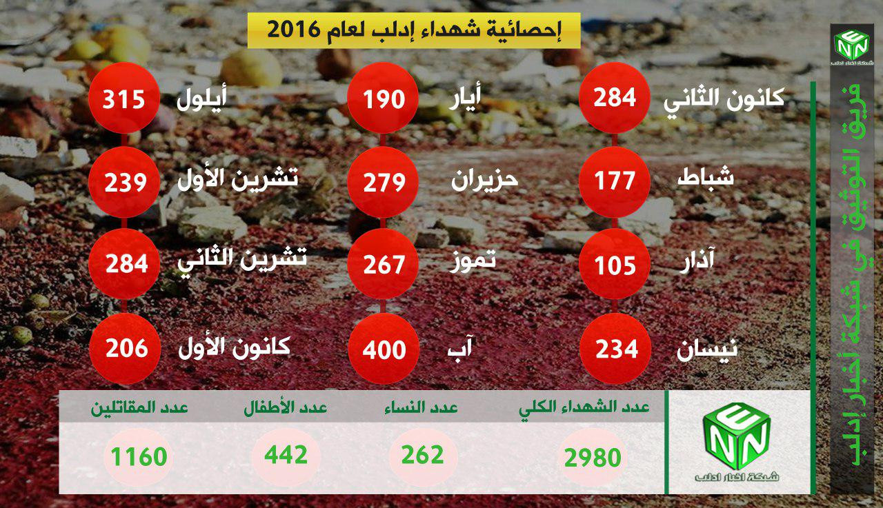 نحو 3 آلاف شهيد بإدلب خلال 201...